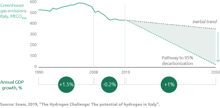 Analysis of the development of CO2eq emissions to 2050 in Italy (Graphic)