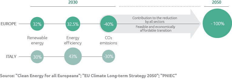 European and Italian targets for 2030 and 2050 (Graphic)