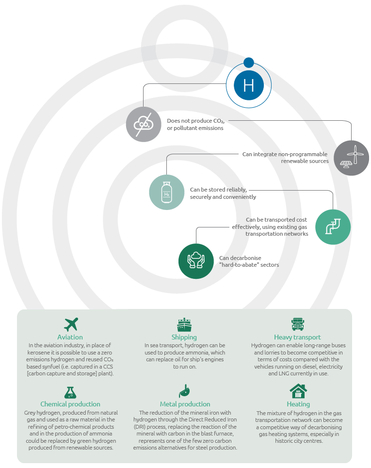 The main advantages of green hydrogen and main applications on hard-to-abate sectors (Graphic)