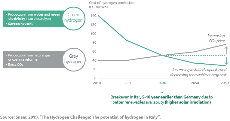 Development of production costs for green hydrogen and grey hydrogen in Italy to 2050 (Graphic)