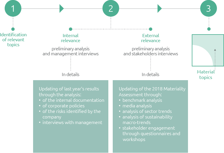 The Materiality analysis (Graphic)