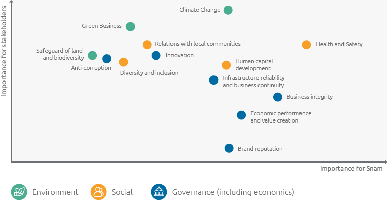 Materiality matrix (Graphic)