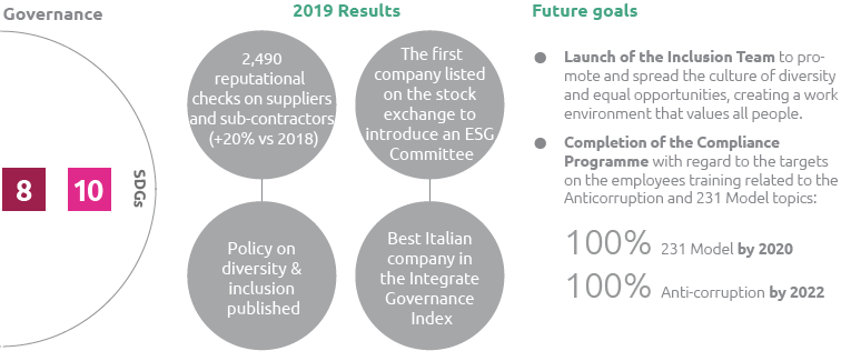 ESG Highlights 2019 - SDG cluster 8, 10 (Graphic)