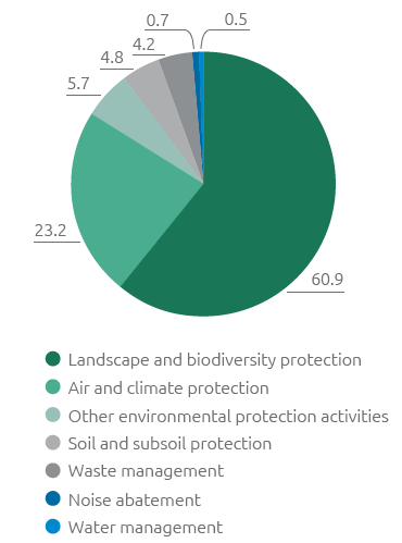 Enviromental Expenses (%) (Pie chart)