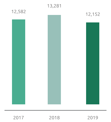 Energy consumption (TJ) (Bar chart)