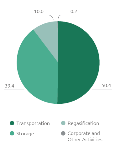 Energy consumption by activity (%) (Pie chart)