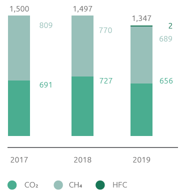 Total direct GHG emissions Scope 1 (kt CO2eq) (Bar chart)
