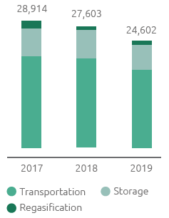 Methane emissions (t) (Bar chart)