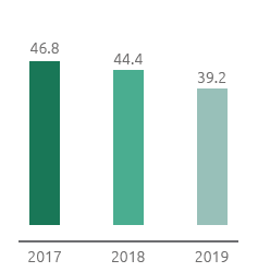 Natural gas emissions (Mm3) (Bar chart)