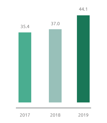 Green electricity/Electricity consumption (%) (Bar chart)