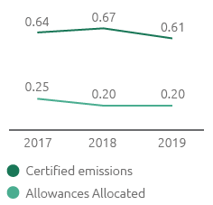 CO2 emissions from ETS plants (106 t) (Line chart)