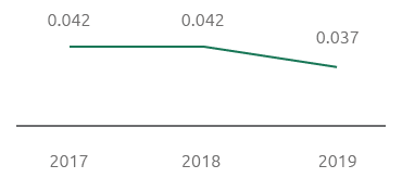 NOx emissions/energy used (kg/GJ) (Line chart)