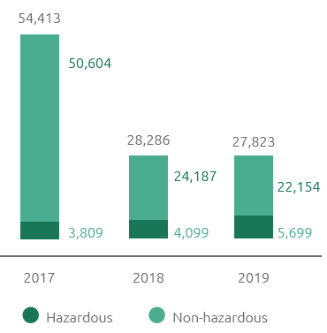 Total waste production (t) (Bar chart)