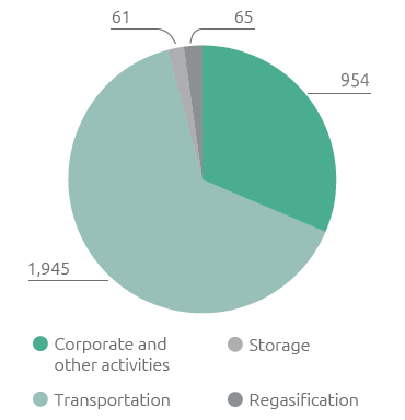 Employees by activity (no.) (Pie chart)