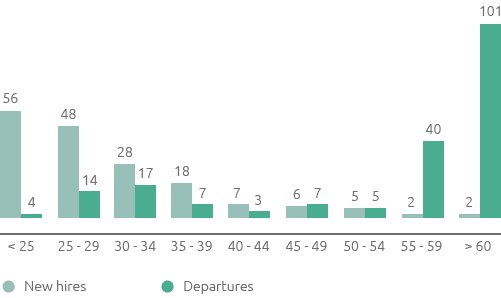 Entries and departures from market by age groups (no.) (Bar chart)