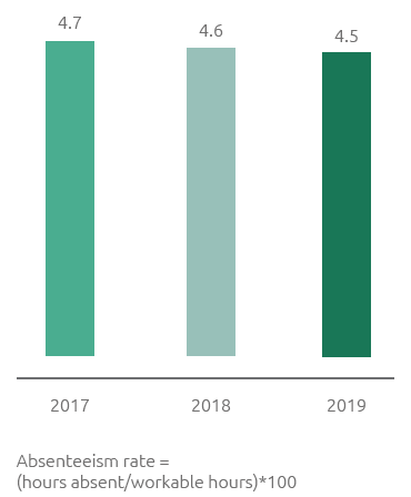 Absenteeism rate (%) (Bar chart)