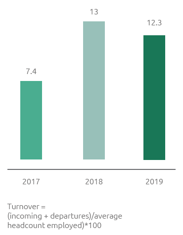 Personnel turnover (%) (Bar chart)
