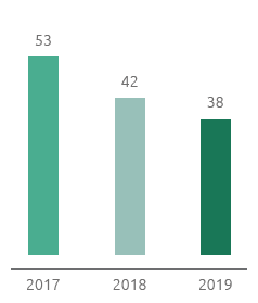 Women hired from the market (no.) (Bar chart)
