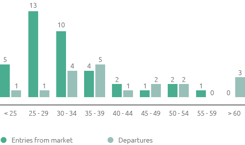 New entries from the market and departures for female gender (no.) (Bar chart)