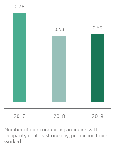Accidents at work - Employees and contract workers frequency index (Bar chart)