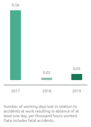 Accidents at work - Employees and contract workers severity index (Bar chart)