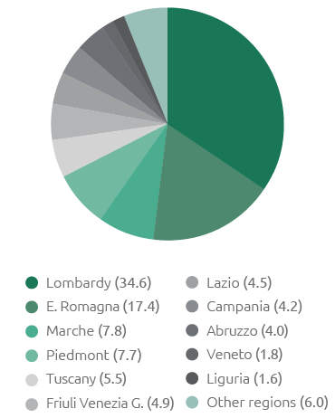 Geographic breakdown of procurement in Italy (%) (Pie chart)