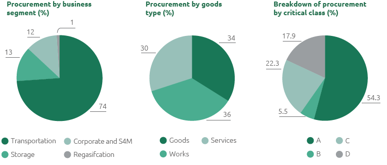 Procurement by business segment (%), by goods type (%) and Breakdown of procurement by critical class (%) (Pie chart)