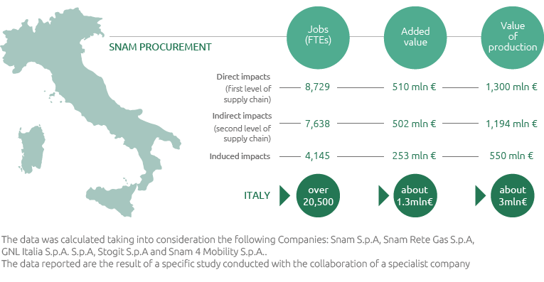 Snam Procurement (Graphic)