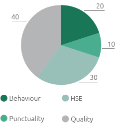 Rating Index - Assessment areas (%) (Pie chart)