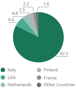 Geographical breakdown of the access to the suppliers portal (Pie chart)