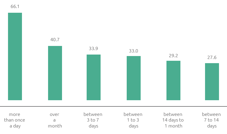 Frequency of access to the suppliers portal (Bar chart)