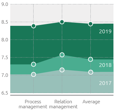 Customer satisfaction thermal year 2018-2019: Results by survey areas (scale from 1 to 10) (Graphic)