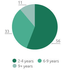 Seniority of office of the Directors on the BoD (%) (Pie chart)