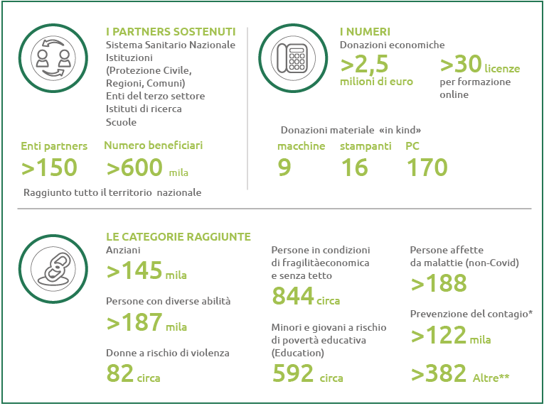 La Fondazione Snam (Grafico)