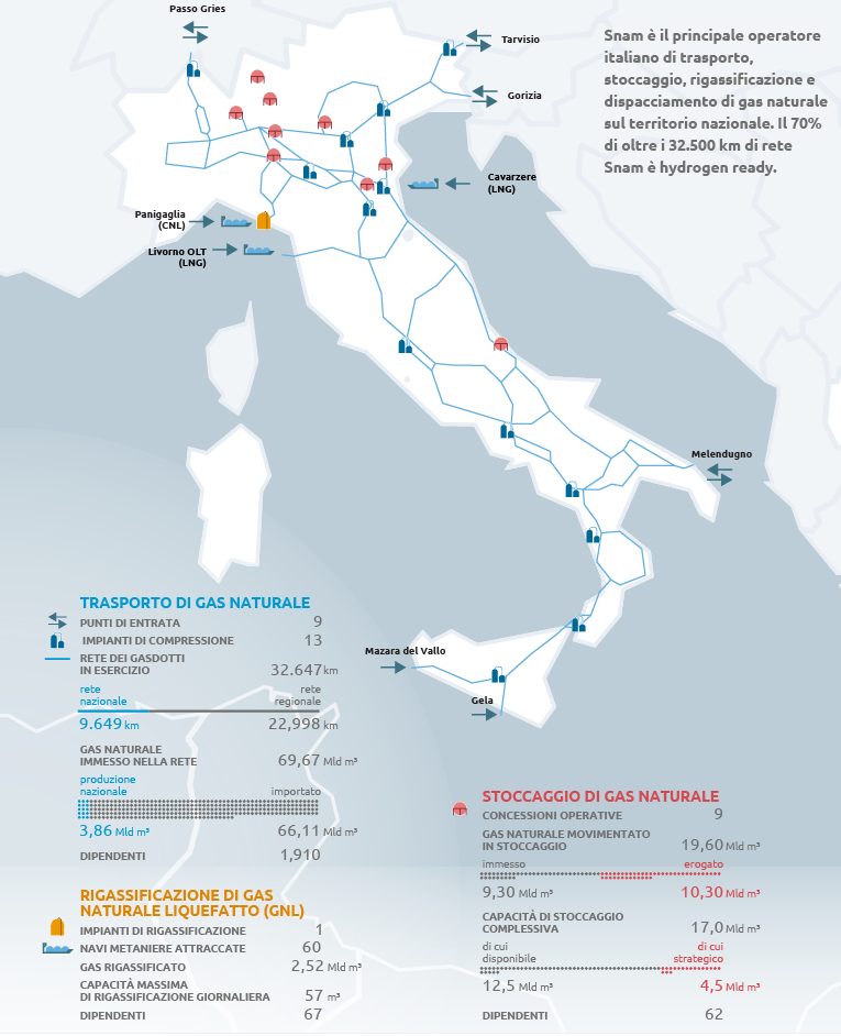 Presenza e ruolo di Snam in Italia (Grafico)