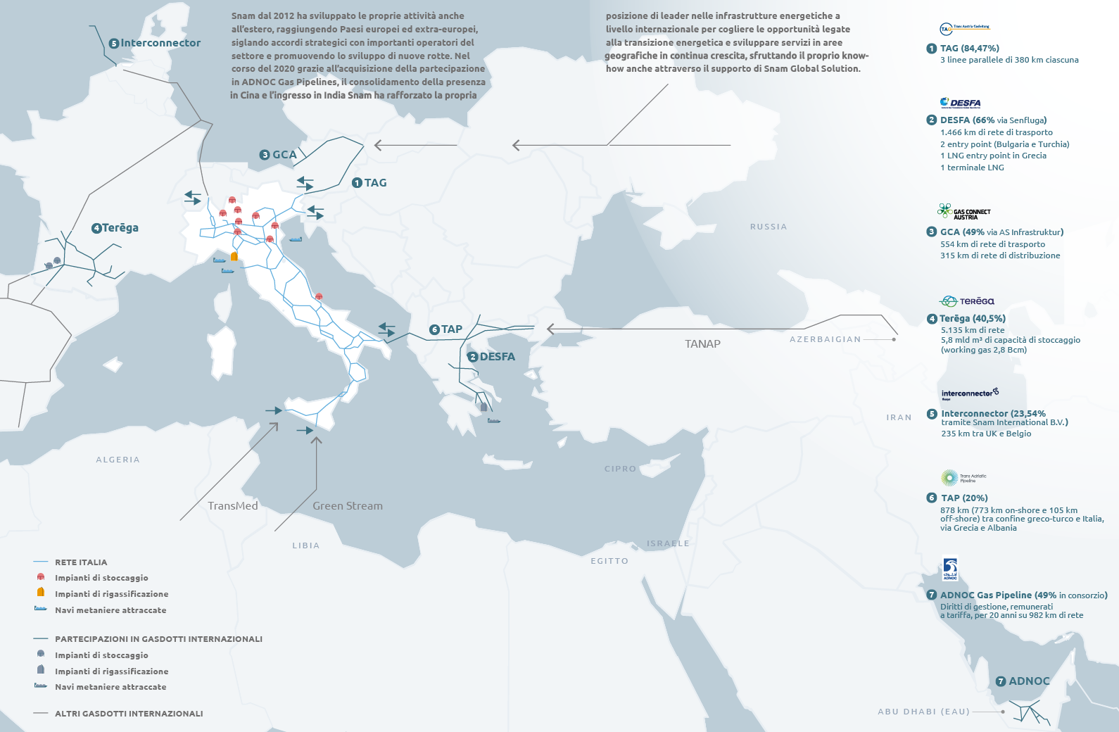 Presenza e ruolo di Snam nel sistema infrastrutturale nazionale e internazionale (Grafico)