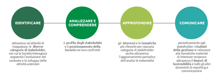 Politica per il coinvolgimento degli stakeholder (Grafico)