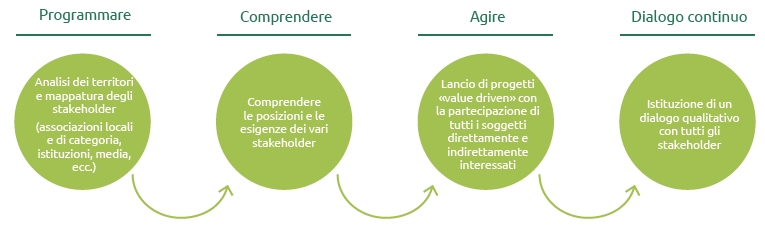 Il processo e le attività di stakeholder engagement (Grafico)