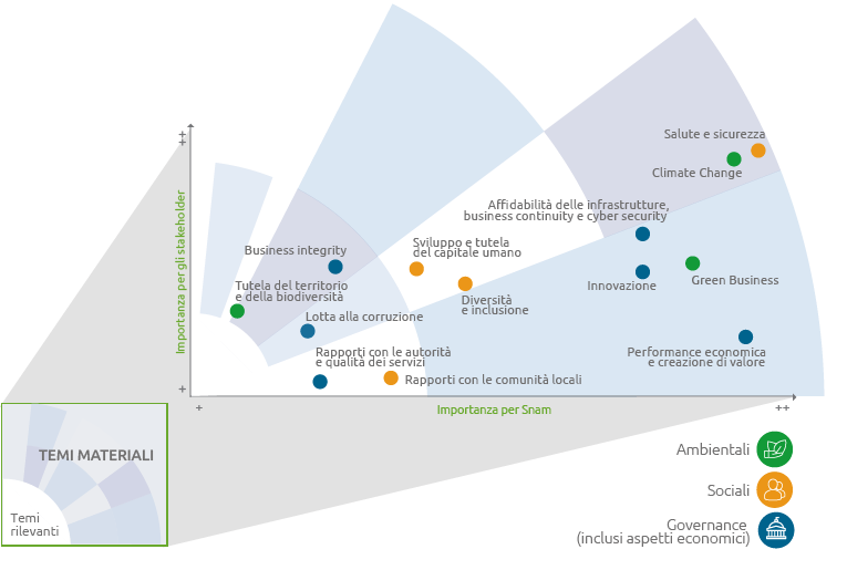 Matrice di materialità (Grafico)