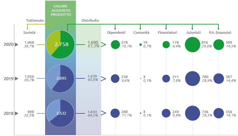 Valore aggiunto prodotto e distribuito (Grafico)