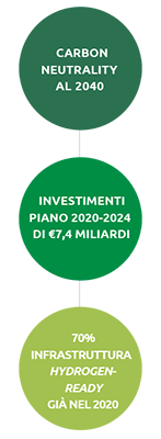 Il Piano Strategico 2020-2024 (Grafico)