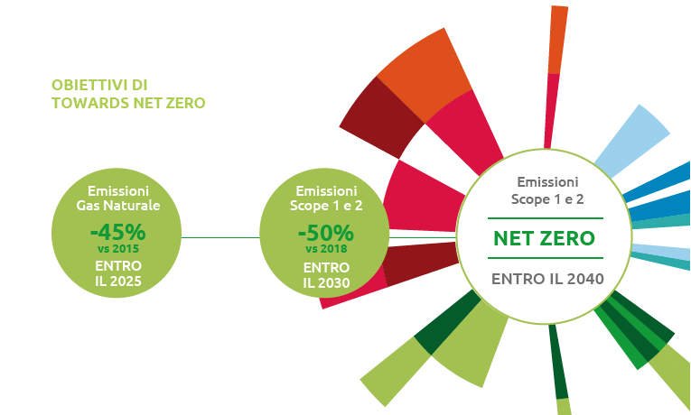 Obiettivi di Towards Net Zero (Grafico)