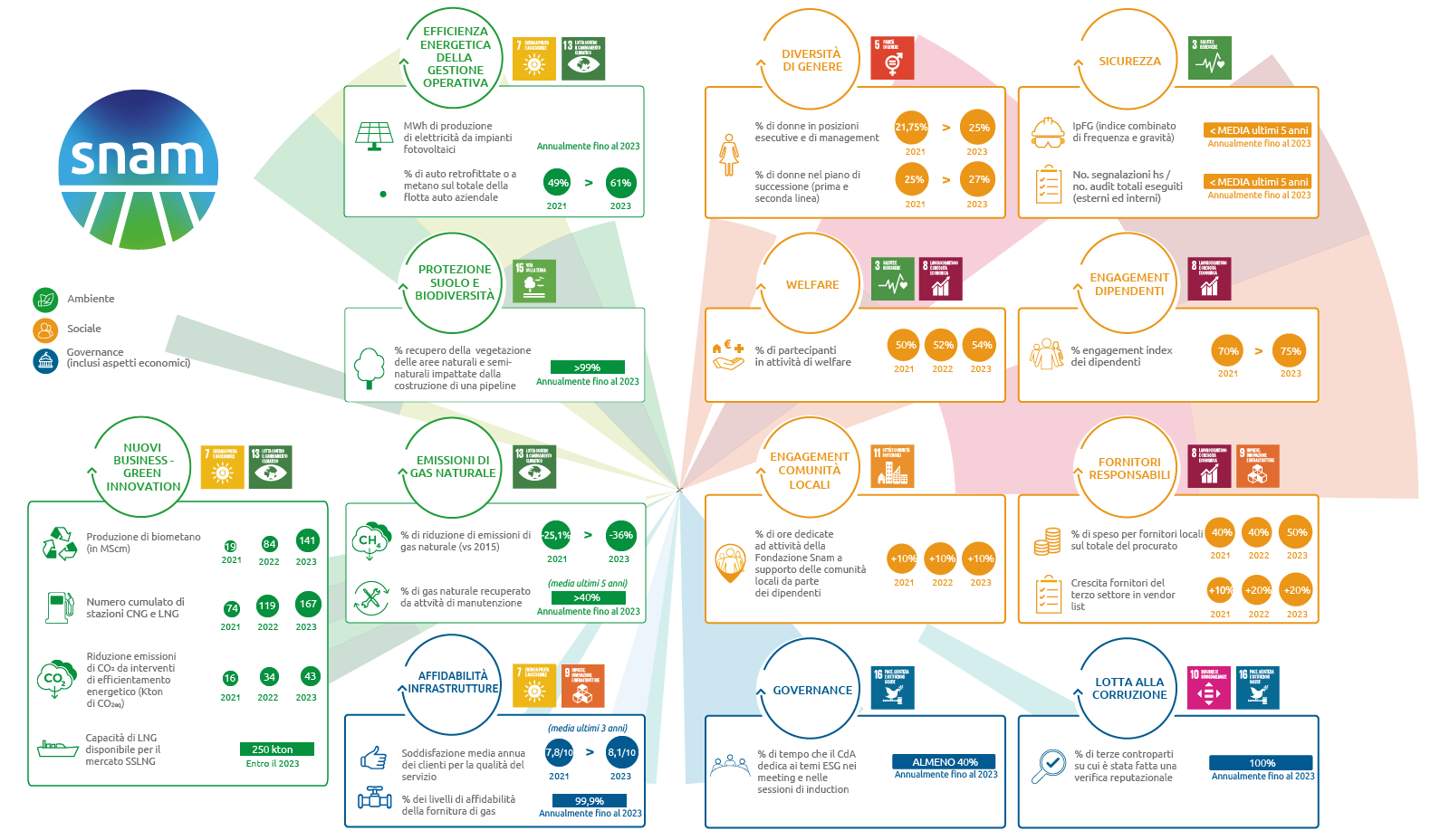 La ESG Scorecard 2021-2023 (Grafico)