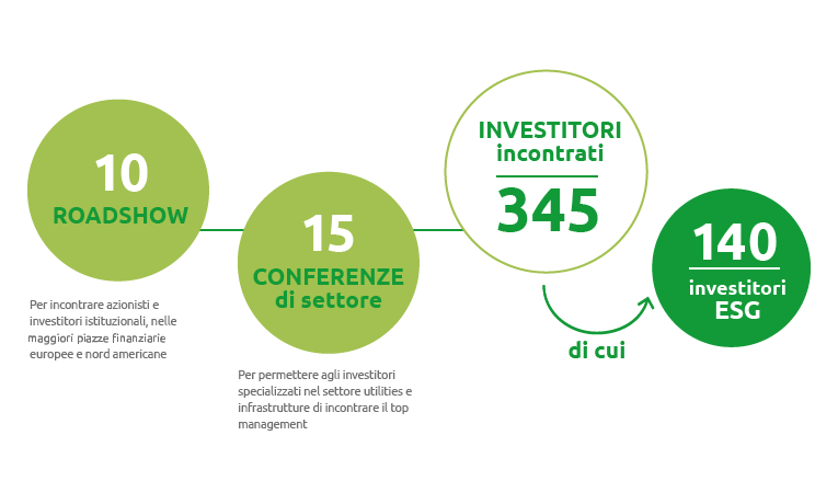 Investire in modo responsabile (Grafico)