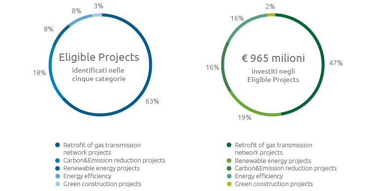 Eligible Projects (Grafico)