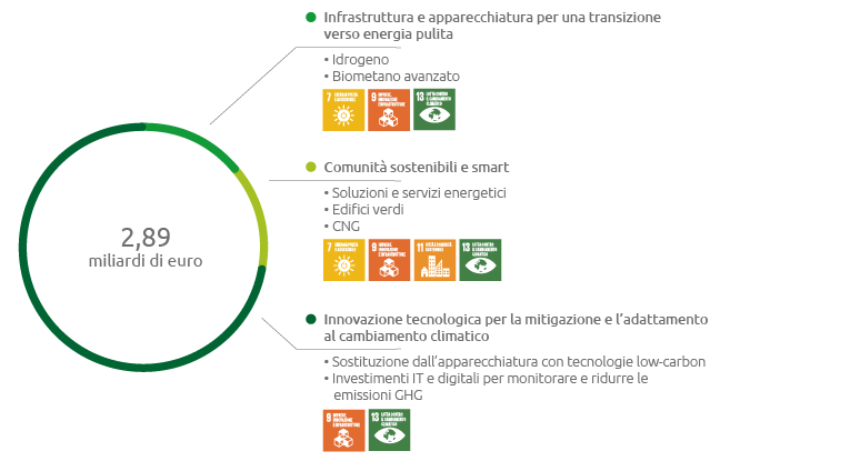 Azioni di Snam per gli SDGs (Grafico)