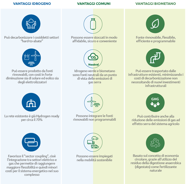 Vantaggi idrogeno, vantaggi biometano (Grafico)