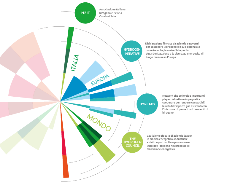 Snam, impegno nazionale e internazionale nell’idrogeno (Grafico)