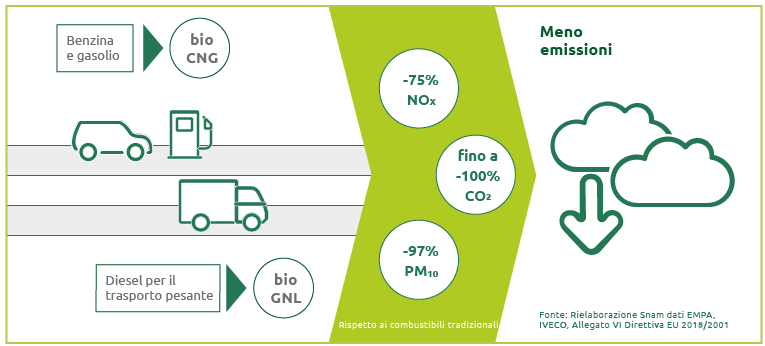 Mobilità sostenibile (Grafico)