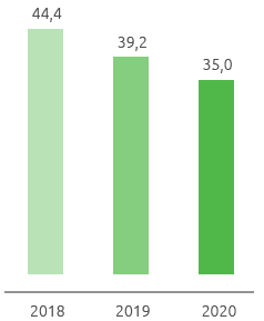 Emissioni totali di gas naturale (min m<sup>3</sup>) (Grafico a barre)